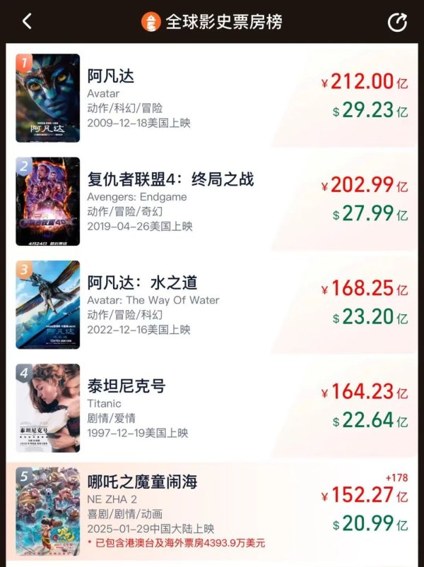 配资网上配资 突破152亿元！《哪吒2》宣布延长上映至4月30日 能超过《泰坦尼克号》吗？