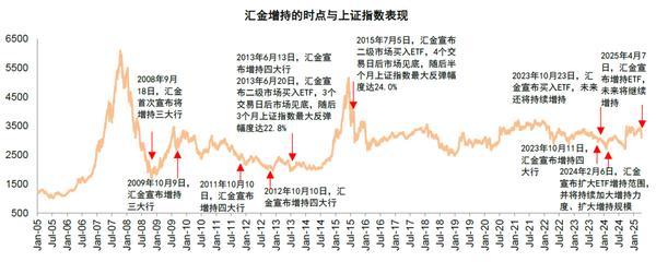 杠杠配资查询平台 中金：汇金再度增持ETF释放积极信号