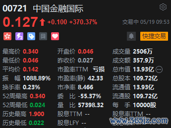 国内正规最好的配资公司 中国金融国际早盘暴涨，一度涨近900%